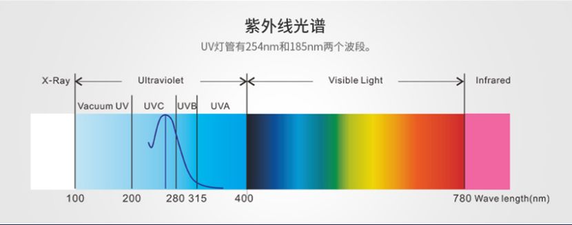 正规买球APP排行十佳平台/STUV-8K UV光解除味器 第5张